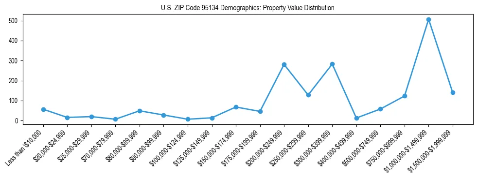 Line chart showing the distribution of property values for owner-occupied housing units in US ZIP Code 95134.