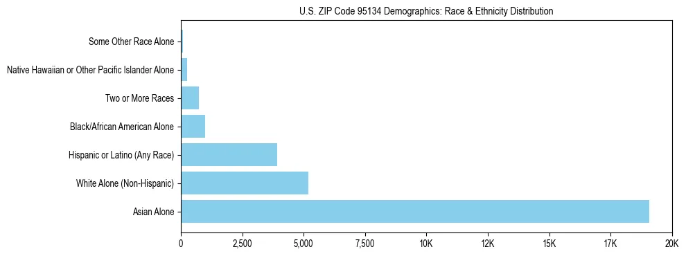Race and Ethnicity Distribution Chart for US ZIP Code 95134