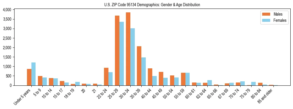 Bar chart showing the population distribution of US ZIP Code 95134 by age group and gender, based on 2023 ACS data.