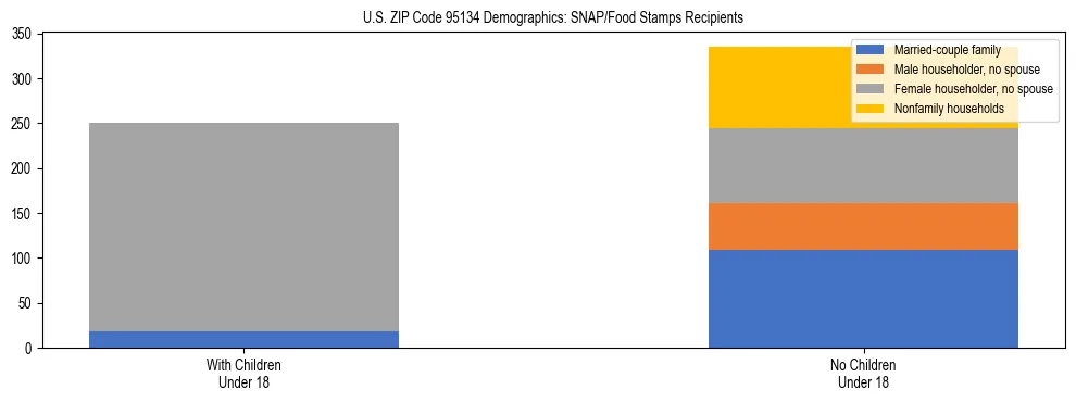 Stacked bar chart showing SNAP/Food Stamps recipient household composition by presence of children under 18 in US ZIP Code 95134, based on 2023 ACS data.