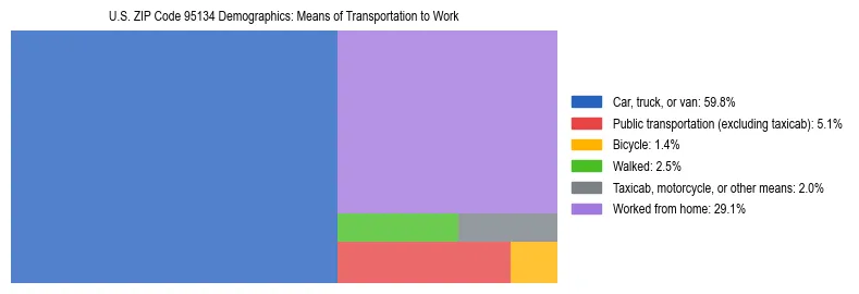 Treemap showing means of transportation to work distribution in US ZIP Code 95134.