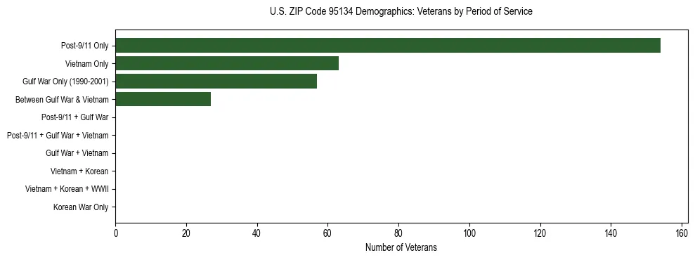 Horizontal bar chart showing veteran distribution by period of military service in US ZIP Code 95134, based on 2023 ACS data.