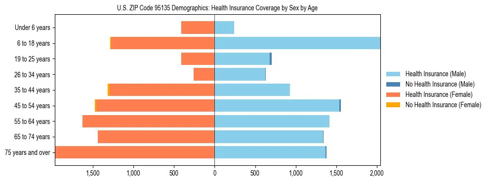 Pyramid chart showing health insurance coverage by age and sex in US ZIP Code 95135.
