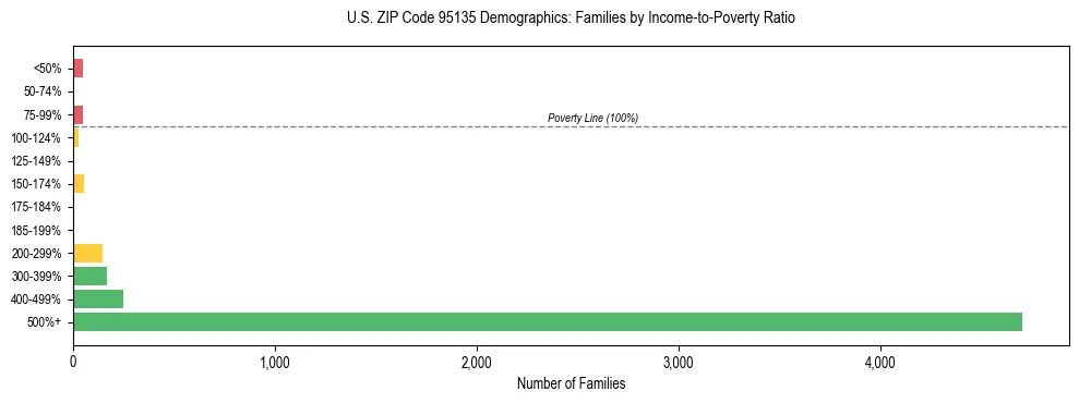 Horizontal bar chart showing family distribution by income-to-poverty ratio in US ZIP Code 95135, based on 2023 ACS data.