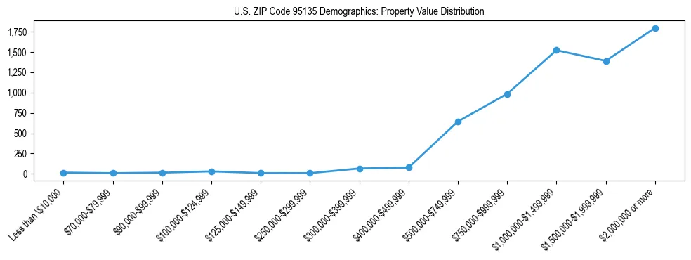 Line chart showing the distribution of property values for owner-occupied housing units in US ZIP Code 95135.