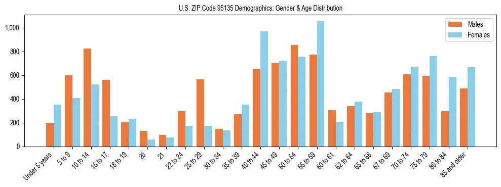 Bar chart showing the population distribution of US ZIP Code 95135 by age group and gender, based on 2023 ACS data.