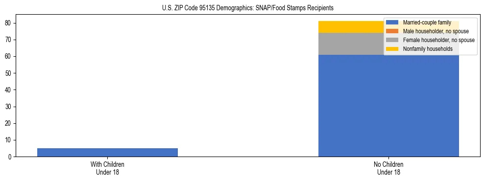 Stacked bar chart showing SNAP/Food Stamps recipient household composition by presence of children under 18 in US ZIP Code 95135, based on 2023 ACS data.