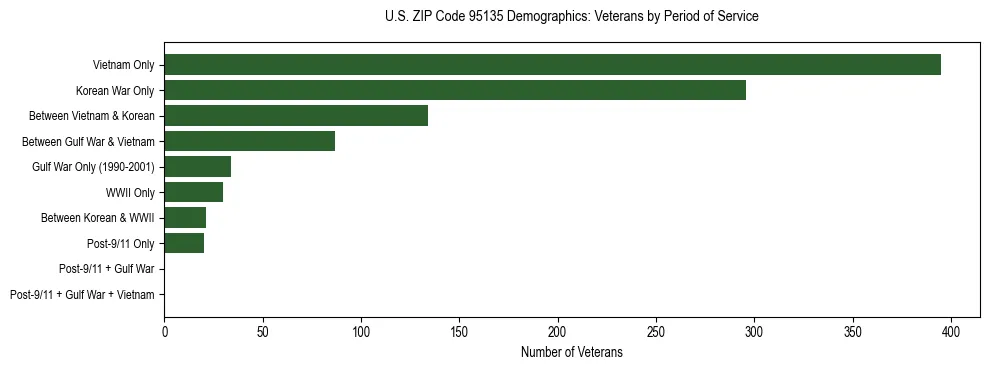 Horizontal bar chart showing veteran distribution by period of military service in US ZIP Code 95135, based on 2023 ACS data.