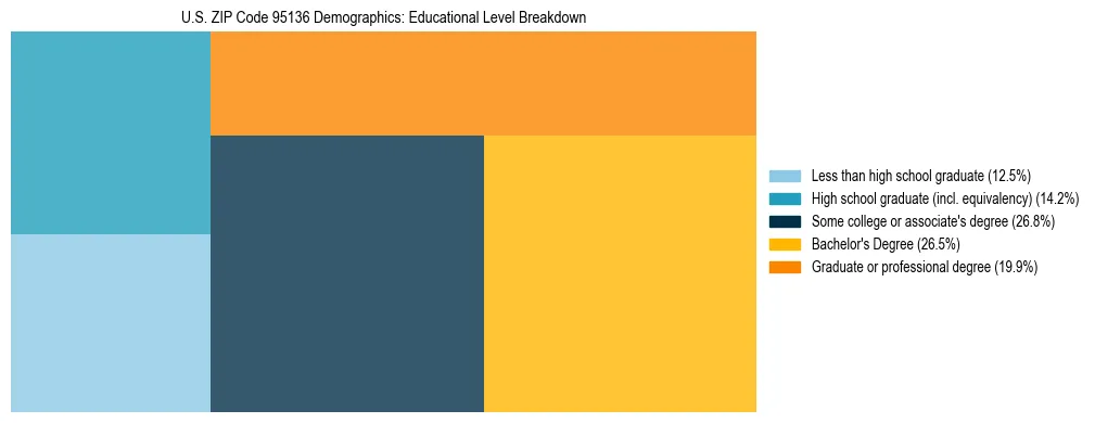 Treemap chart illustrating the educational attainment breakdown for population 25 years and over in US ZIP Code 95136.