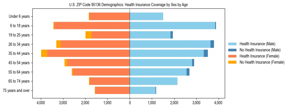 Pyramid chart showing health insurance coverage by age and sex in US ZIP Code 95136.