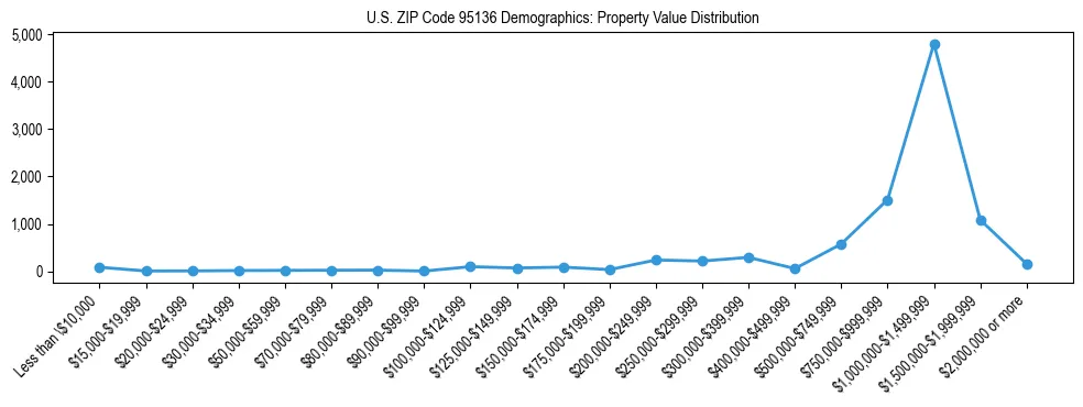 Line chart showing the distribution of property values for owner-occupied housing units in US ZIP Code 95136.
