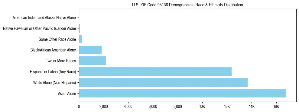 Race and Ethnicity Distribution Chart for US ZIP Code 95136