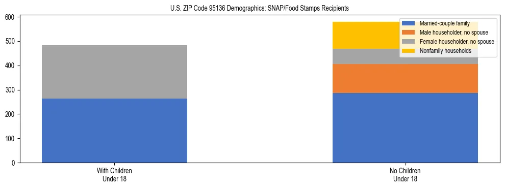 Stacked bar chart showing SNAP/Food Stamps recipient household composition by presence of children under 18 in US ZIP Code 95136, based on 2023 ACS data.