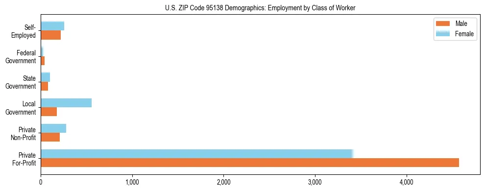 Horizontal bar chart showing employment distribution by class of worker and gender in US ZIP Code 95138, based on 2023 ACS data.