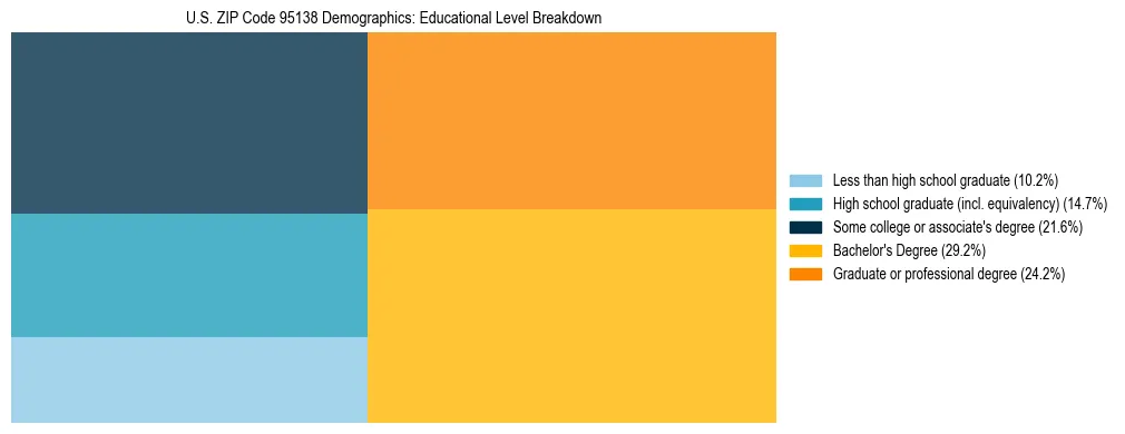 Treemap chart illustrating the educational attainment breakdown for population 25 years and over in US ZIP Code 95138.