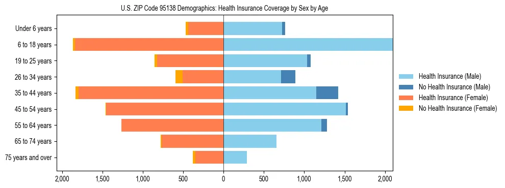 Pyramid chart showing health insurance coverage by age and sex in US ZIP Code 95138.