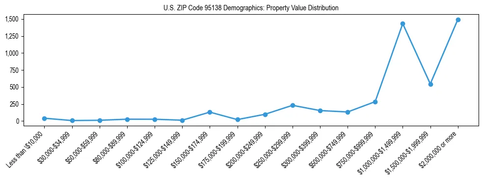 Line chart showing the distribution of property values for owner-occupied housing units in US ZIP Code 95138.