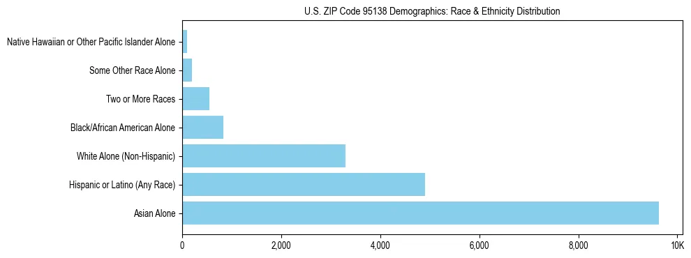Race and Ethnicity Distribution Chart for US ZIP Code 95138