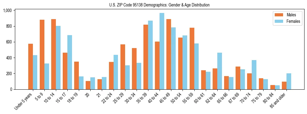 Bar chart showing the population distribution of US ZIP Code 95138 by age group and gender, based on 2023 ACS data.
