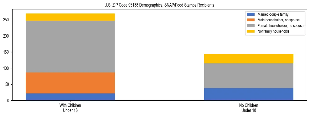 Stacked bar chart showing SNAP/Food Stamps recipient household composition by presence of children under 18 in US ZIP Code 95138, based on 2023 ACS data.
