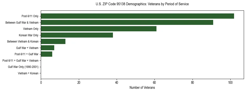 Horizontal bar chart showing veteran distribution by period of military service in US ZIP Code 95138, based on 2023 ACS data.