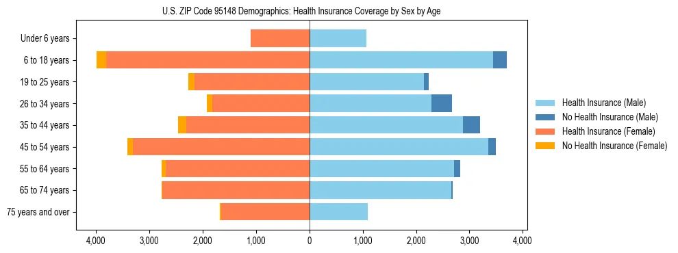 Pyramid chart showing health insurance coverage by age and sex in US ZIP Code 95148.
