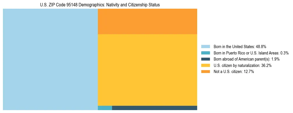 Treemap showing the population distribution by nativity and citizenship status in US ZIP Code 95148 based on U.S. Census data.