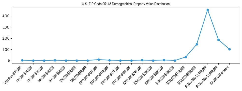 Line chart showing the distribution of property values for owner-occupied housing units in US ZIP Code 95148.