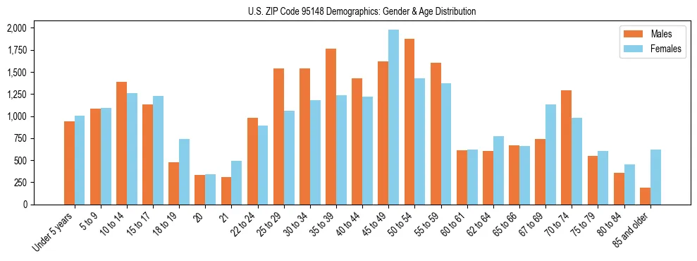 Bar chart showing the population distribution of US ZIP Code 95148 by age group and gender, based on 2023 ACS data.