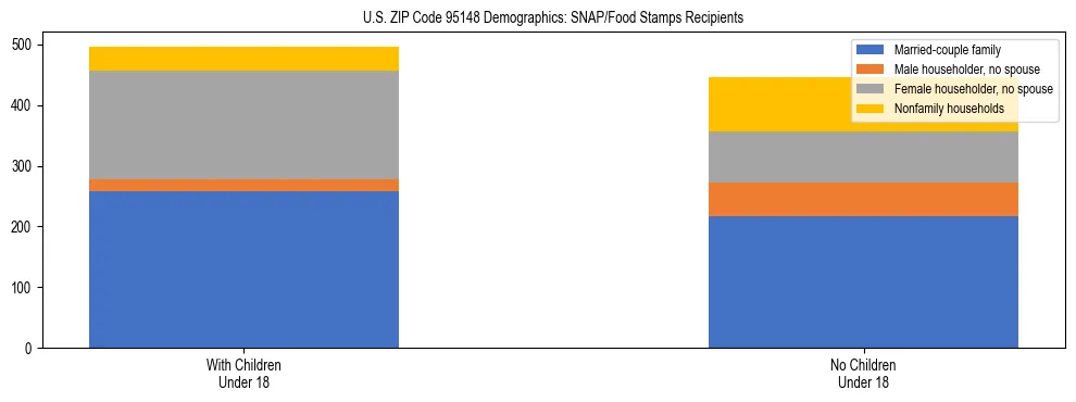Stacked bar chart showing SNAP/Food Stamps recipient household composition by presence of children under 18 in US ZIP Code 95148, based on 2023 ACS data.