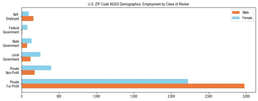 Horizontal bar chart showing employment distribution by class of worker and gender in US ZIP Code 95203, based on 2023 ACS data.