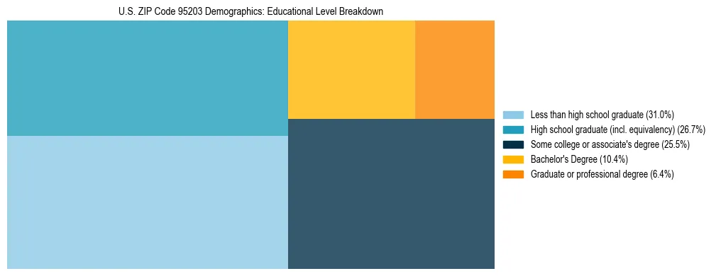 Treemap chart illustrating the educational attainment breakdown for population 25 years and over in US ZIP Code 95203.