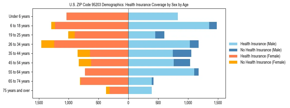 Pyramid chart showing health insurance coverage by age and sex in US ZIP Code 95203.