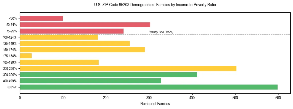 Horizontal bar chart showing family distribution by income-to-poverty ratio in US ZIP Code 95203, based on 2023 ACS data.