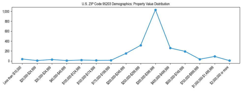 Line chart showing the distribution of property values for owner-occupied housing units in US ZIP Code 95203.