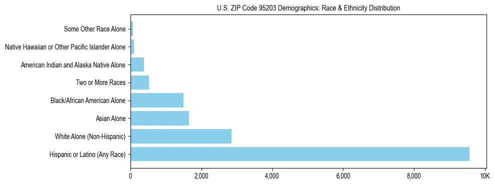 Race and Ethnicity Distribution Chart for US ZIP Code 95203
