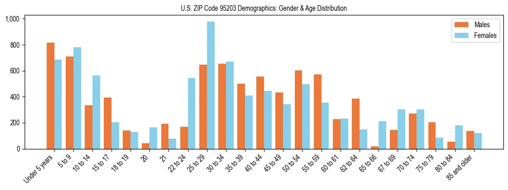 Bar chart showing the population distribution of US ZIP Code 95203 by age group and gender, based on 2023 ACS data.
