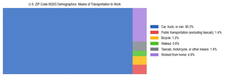 Treemap showing means of transportation to work distribution in US ZIP Code 95203.