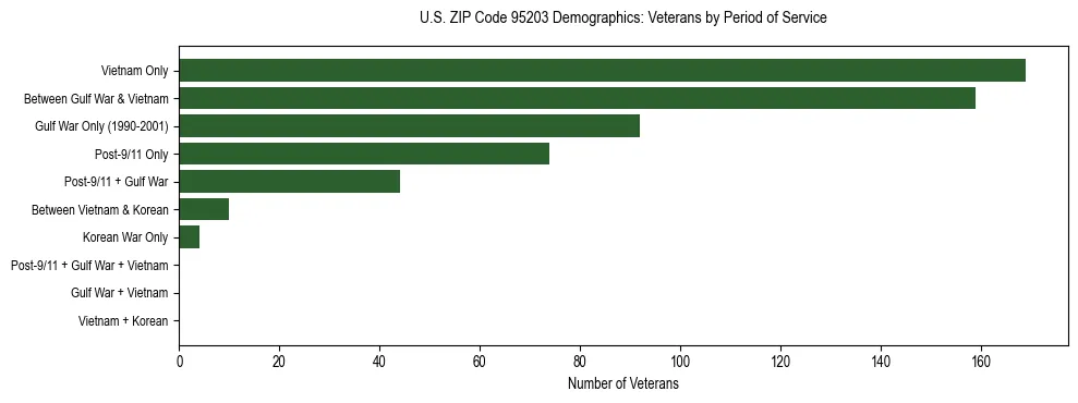 Horizontal bar chart showing veteran distribution by period of military service in US ZIP Code 95203, based on 2023 ACS data.