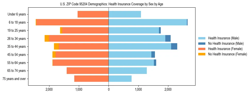 Pyramid chart showing health insurance coverage by age and sex in US ZIP Code 95204.
