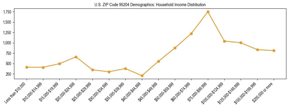 Horizontal bar chart showing household income distribution in US ZIP Code 95204.