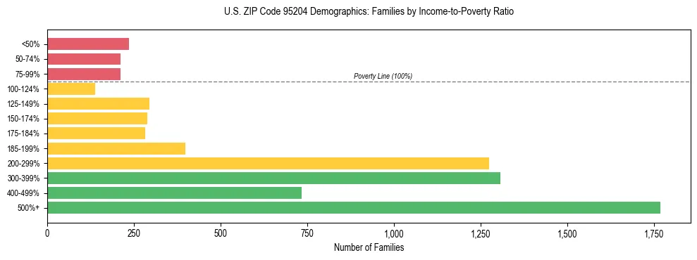 Horizontal bar chart showing family distribution by income-to-poverty ratio in US ZIP Code 95204, based on 2023 ACS data.
