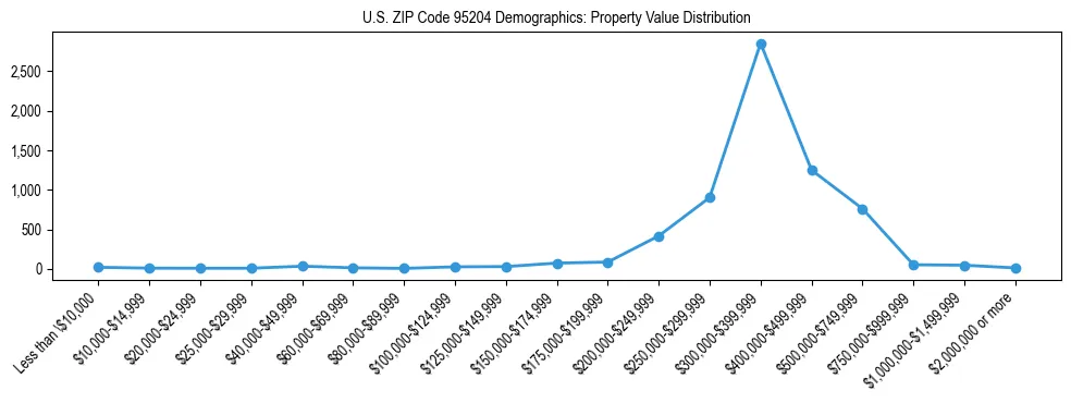 Line chart showing the distribution of property values for owner-occupied housing units in US ZIP Code 95204.
