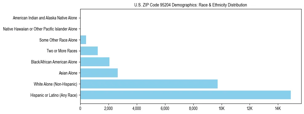 Race and Ethnicity Distribution Chart for US ZIP Code 95204
