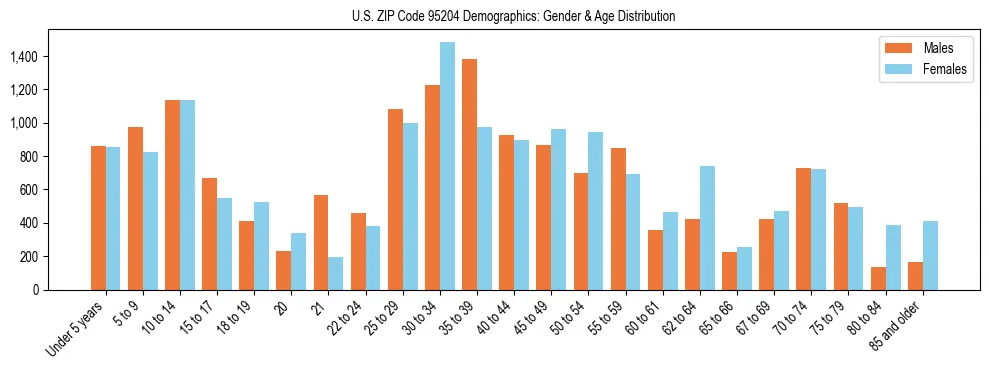 Bar chart showing the population distribution of US ZIP Code 95204 by age group and gender, based on 2023 ACS data.