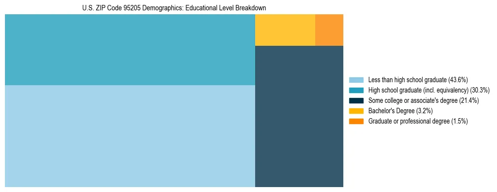Treemap chart illustrating the educational attainment breakdown for population 25 years and over in US ZIP Code 95205.