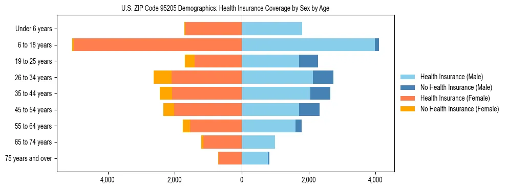 Pyramid chart showing health insurance coverage by age and sex in US ZIP Code 95205.