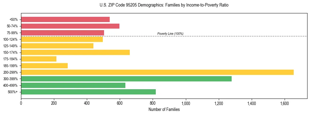 Horizontal bar chart showing family distribution by income-to-poverty ratio in US ZIP Code 95205, based on 2023 ACS data.