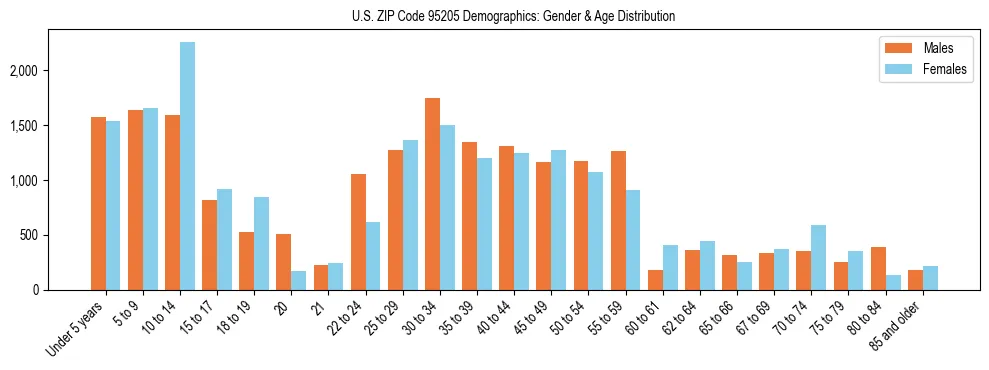 Bar chart showing the population distribution of US ZIP Code 95205 by age group and gender, based on 2023 ACS data.