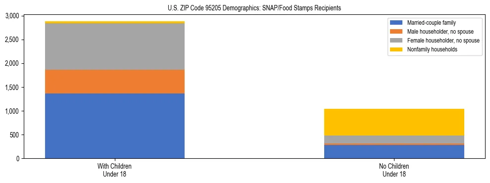 Stacked bar chart showing SNAP/Food Stamps recipient household composition by presence of children under 18 in US ZIP Code 95205, based on 2023 ACS data.